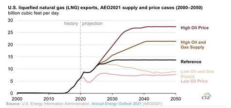 Projected US LNG exports... EIA - Commodity Research Group