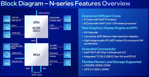 Intel Celeron N5095A vs Intel Processor N100 vs Intel Pentium Silver N6005