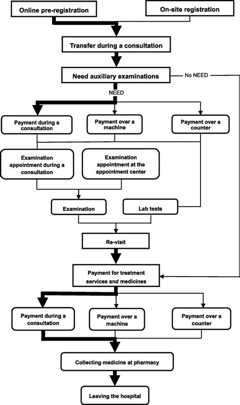 Outpatient Department Flow Chart - Flowchart Examples