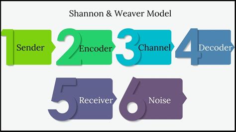 Shannon and Weaver Model of Communication | Marketing91