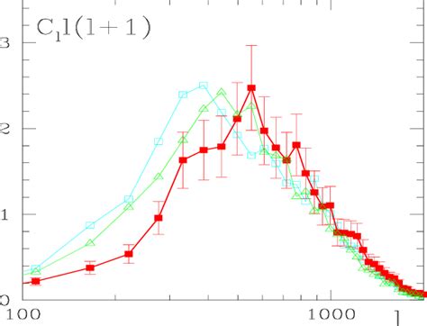 The region of the CMBR anisotropy power spectrum dominating on small... | Download Scientific ...