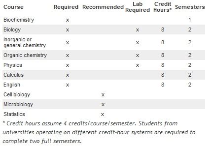 Dental School Requirements • Become A Dentist