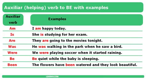 Forms of auxiliar verb BE