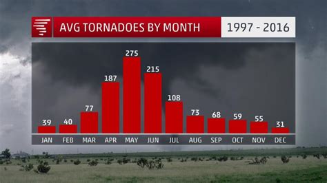 US peak of tornado season approaches: April, May and June are most ...