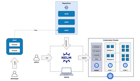 Kubernetes Helm Charts Tutorial: A Comprehensive Guide