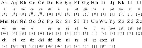 Polish alphabet & pronunciation