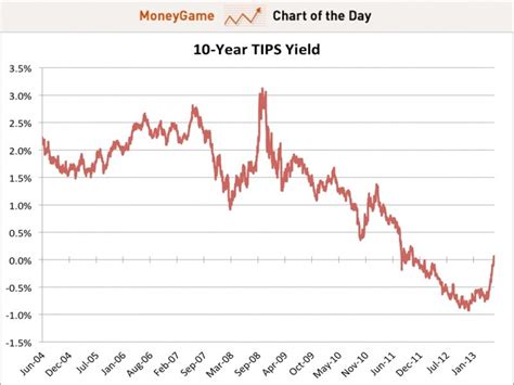 Treasury Inflation Protected Security | Investing Post