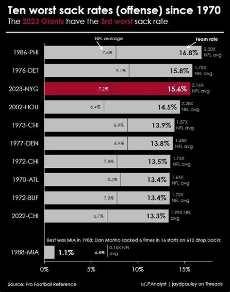 [OC] The 2023 New York Giants quarterbacks have been sacked on 15.6% of their drop-backs—the 3rd ...