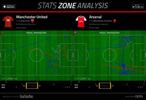 Football Data Analysis: Manchester United v Arsenal - Wed 23rd Nov