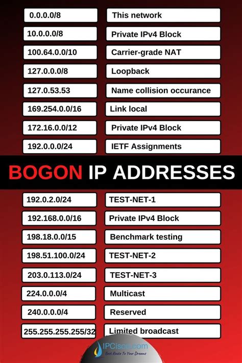 Subnetting Cheat Sheet, BOGON IPs | Learn computer coding, Cheat sheets, Cisco networking