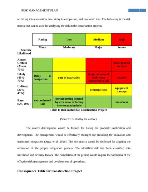 Risk Management Plan for Construction Project - Desklib