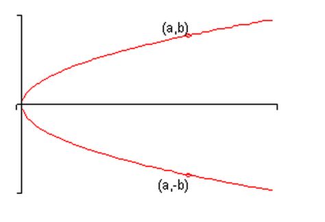 How to Identify symmetry with respect to the x-axis, y-axis, and the origin of an equation.