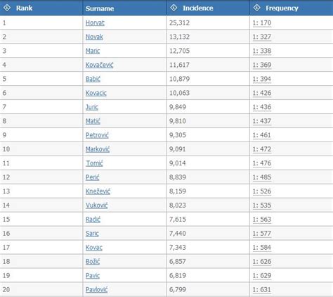 20 Most Common Croatian Surnames | Croatia Week