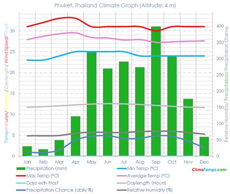 Phuket Climate Phuket Temperatures Phuket, Thailand Weather Averages