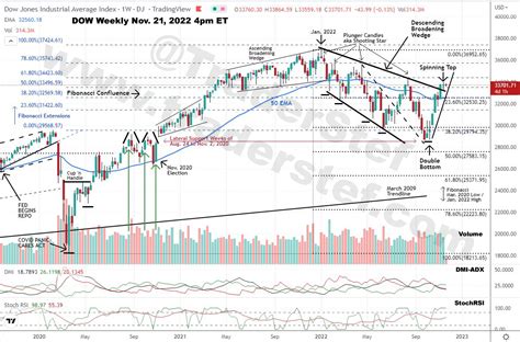 Dow, Nasdaq, S&P, and Russell for Late Fall 2022 - Technical Analysis ...