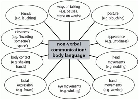 Positive Human Communication: Chapter 6 : Non Verbal Communication