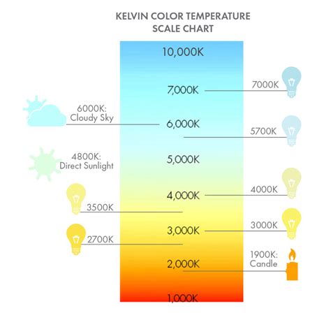 Kelvin color temperature chart lighting color scale at lumens – Artofit