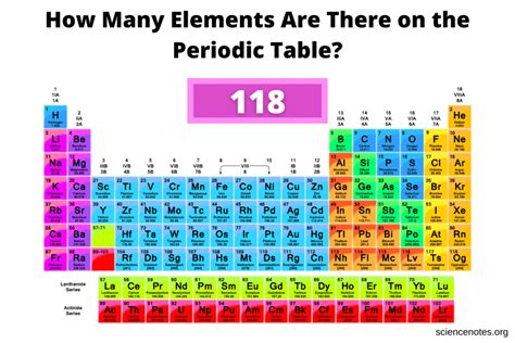 How Many Elements Are There on the Periodic Table?