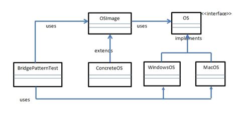 Bridge Design Pattern in Java - Roy Tutorials