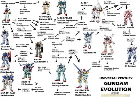 Gundam UC Gundam Evolution