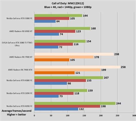 AMD Radeon RX 7900 XTX and XT review: Stellar performance and value ...