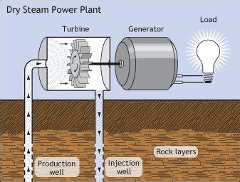 Dry Steam Geothermal Plant | Carnot Communications