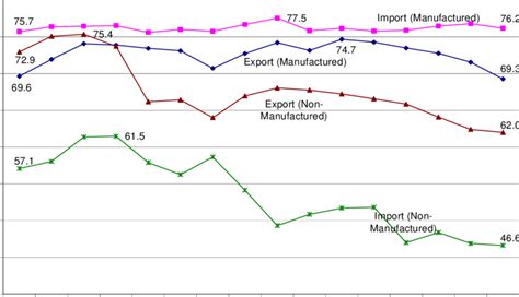 10 10 10 10. Share of APEC in World Trade . Share of APEC in World ...