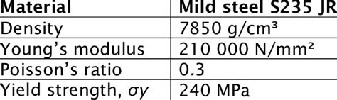 Material properties of mild steel. | Download Table