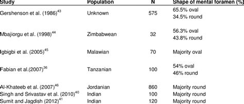 Shape of the mental foramen. | Download Table