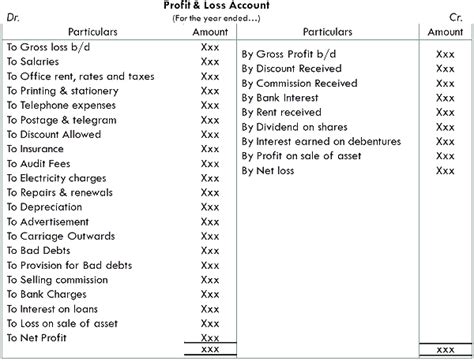 Trading And Profit And Loss Account: Definition, Types, Example