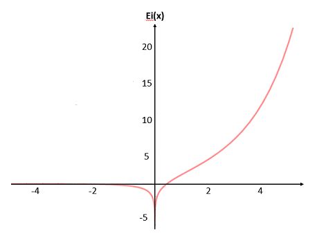 Entire Function: Simple Definition - Statistics How To