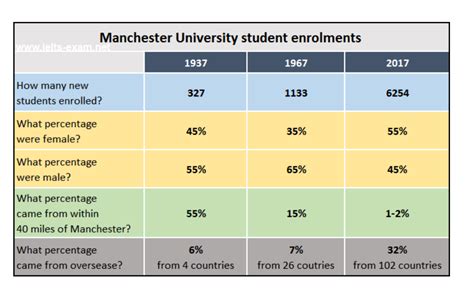 [IELTS TASK 1] The table below gives information about student enrolments at Manchester University..