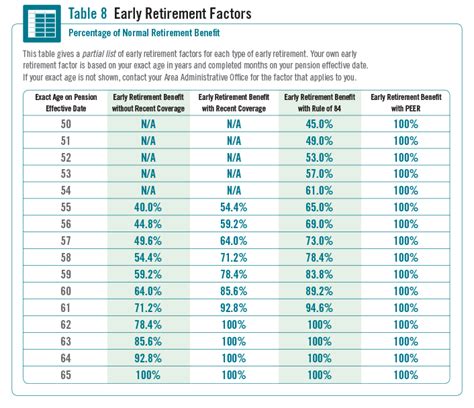 Early retirement reduction tables | Early Retirement