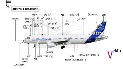 Antenna and its Types , Antennas on Airbus 320 - YouTube