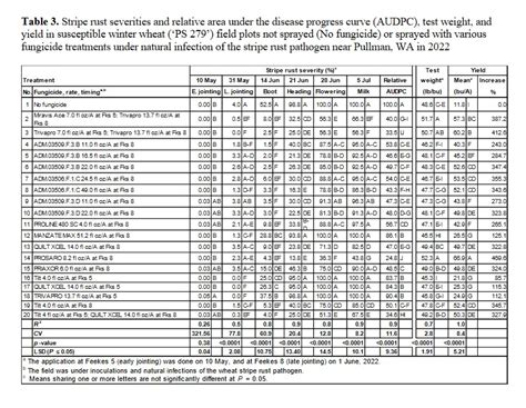 2023 First Stripe Rust Forecast and 2022 Variety Yield Loss and Fungicide Tests, January 10 ...