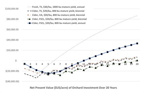 The economics of growing cider apples – Apples