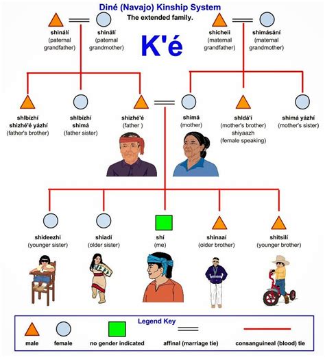 Navajo Nation Group #6: Navajo Nation and Kinship