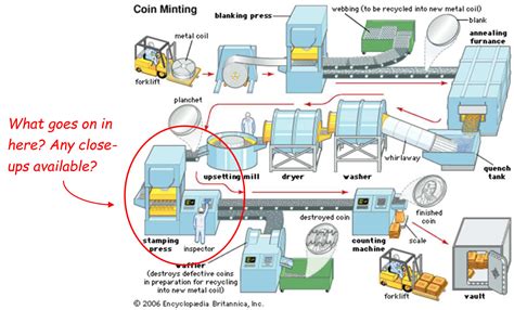 Question on Minting Process | Coin Talk