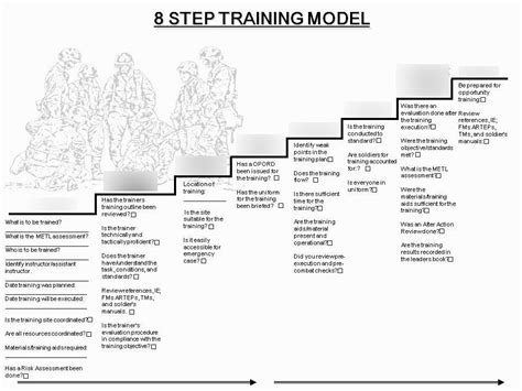 8-Step Training Model Diagram | Quizlet