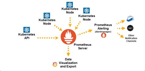 How to Install Prometheus on Kubernetes & Use It for Monitoring