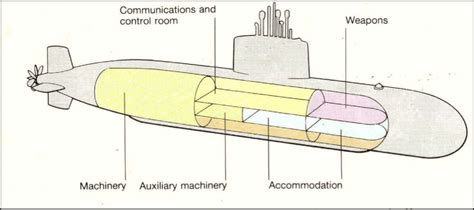 Introduction to Submarine Design