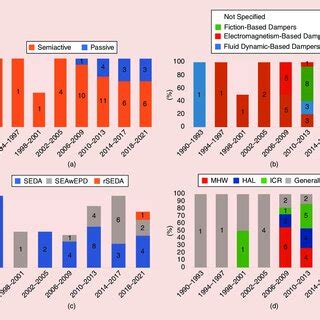 The trends for (a) damping types, (b) technologies, (c) topologies, and ...