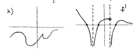 How to graph the derivative of this graph? - Mathematics Stack Exchange