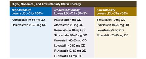 Moderate And High Intensity Statin Chart