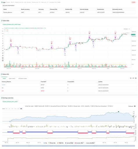 StochRSI Reversal Trading Strategy | by FMZQuant | Medium