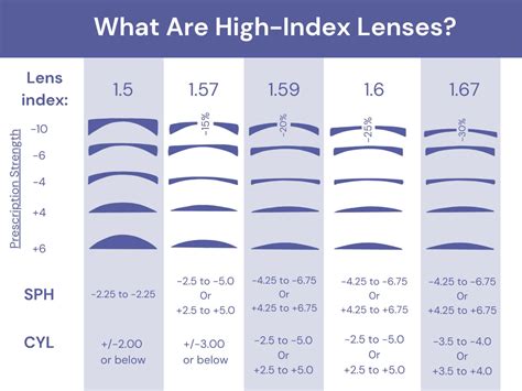 Lens Index Chart: Choose The Best Lenses For Your Glasses, 60% OFF