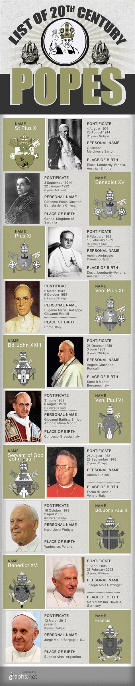 Popes of the last 100 years : r/Catholic