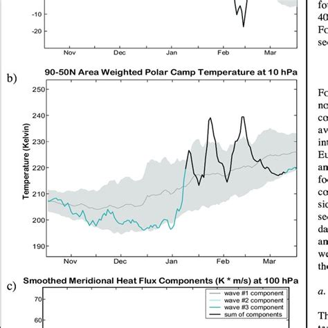 (a) Zonal mean zonal wind at 60ºN and 10 hPa for winter season 197879 ...