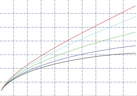 Graph of the mean a(t) of the maximum of Brownian bridge, as a function... | Download Scientific ...