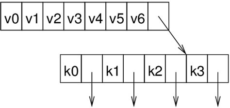 The structure of an internal node and a leaf node. £ A ... | Download ...